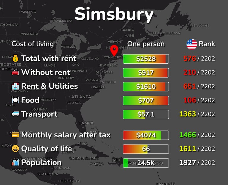 Cost of living in Simsbury infographic
