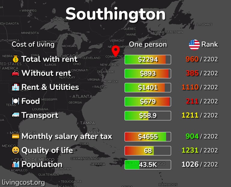 Cost of living in Southington infographic