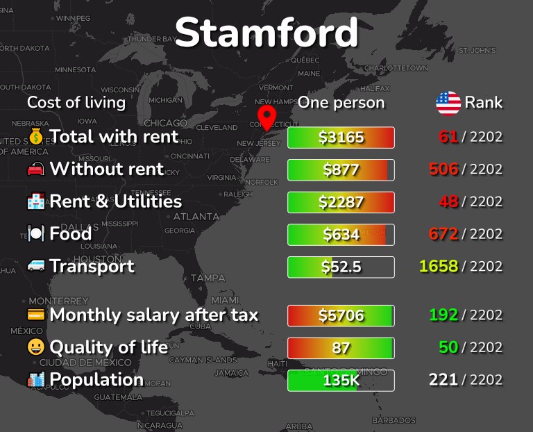 Cost of living in Stamford infographic