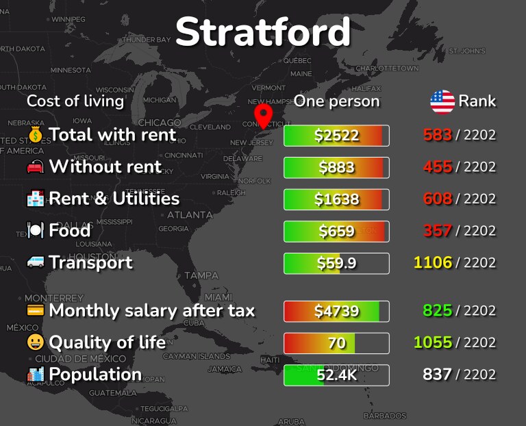 Cost of living in Stratford infographic