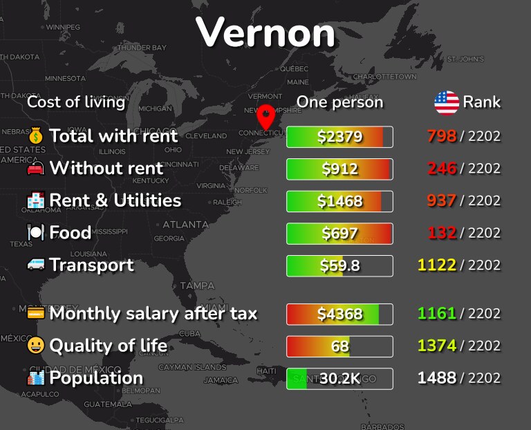 Cost of living in Vernon infographic