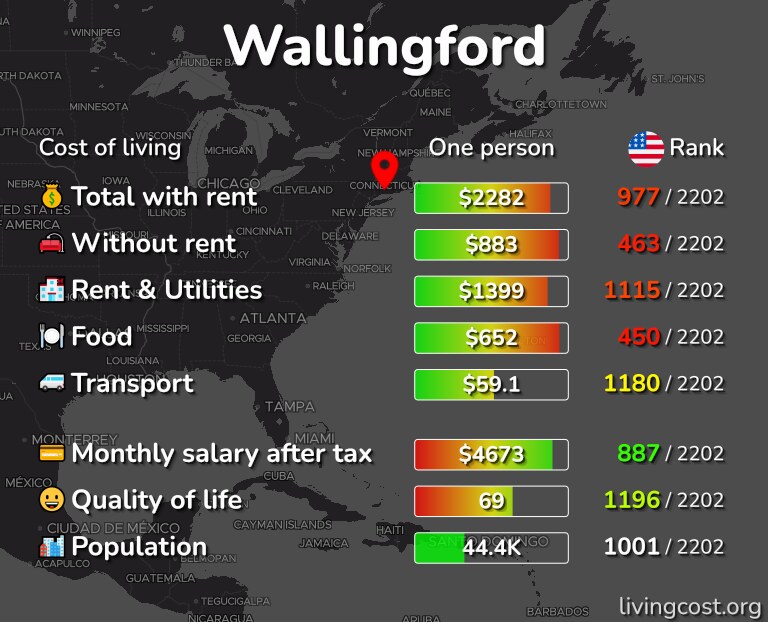 Cost of living in Wallingford infographic
