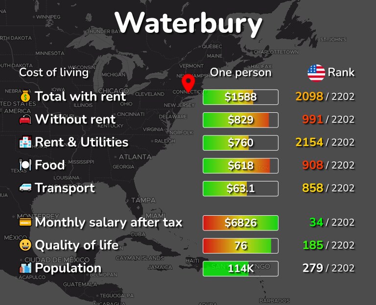 Cost of living in Waterbury infographic