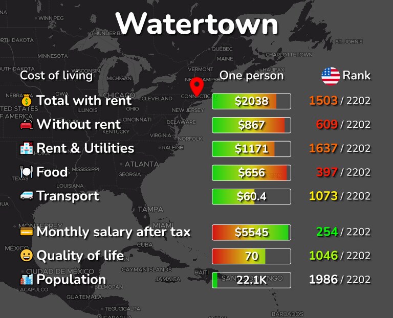 Cost of living in Watertown infographic