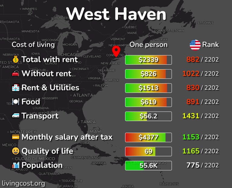 Cost of living in West Haven infographic