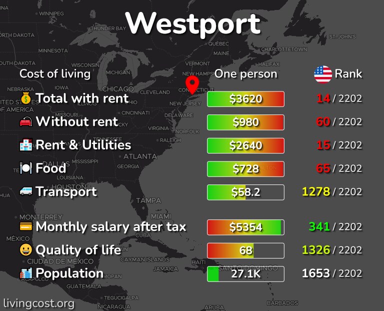 Cost of living in Westport infographic