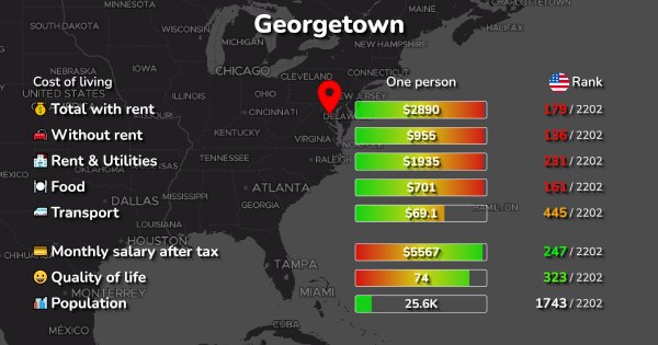 Cost Of Living In Georgetown Dc