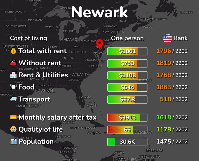 Cost of living in Newark infographic