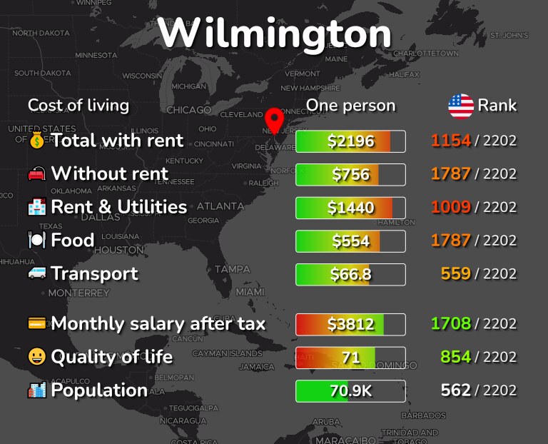 Cost of living in Wilmington infographic