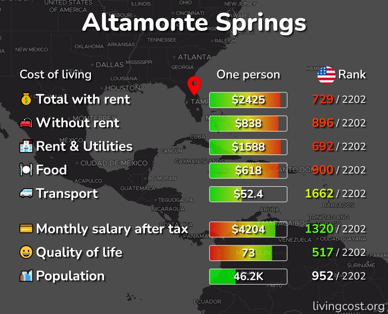 Cost of living in Altamonte Springs infographic