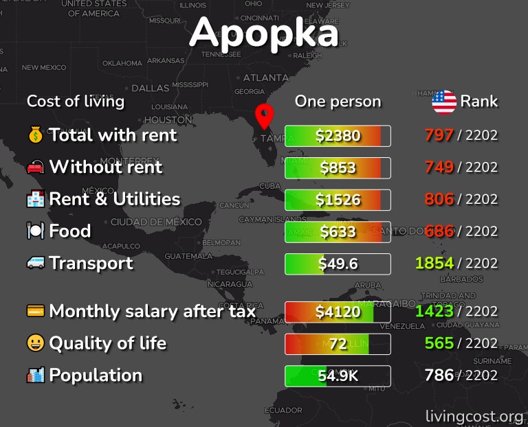 Cost of living in Apopka infographic