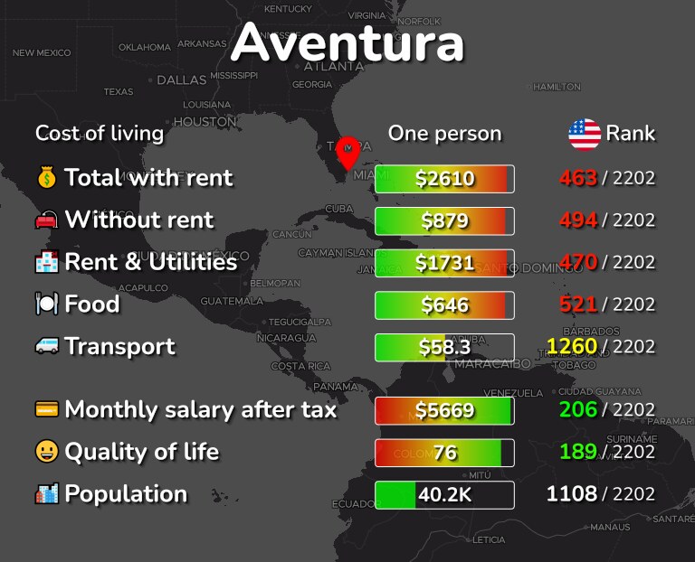 Cost of living in Aventura infographic