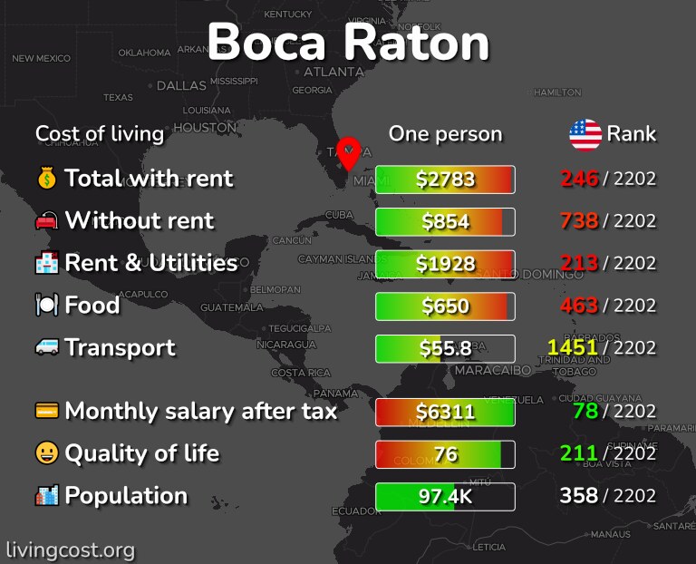 Cost of living in Boca Raton infographic