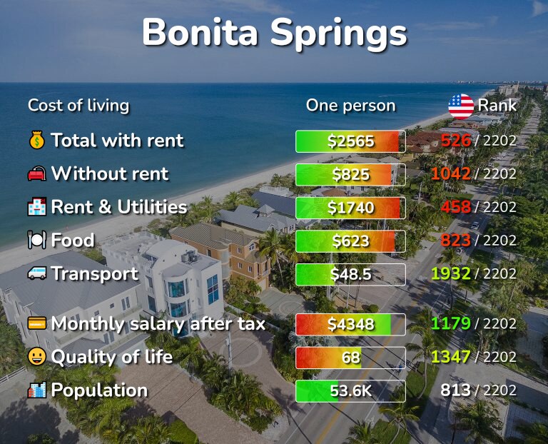 Cost of living in Bonita Springs infographic