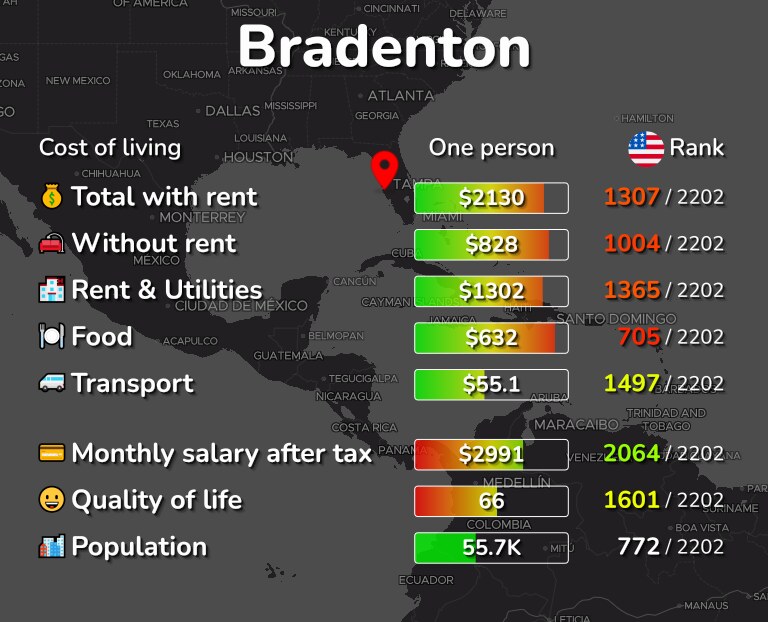Cost of living in Bradenton infographic