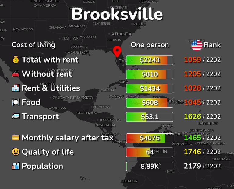 Cost of living in Brooksville infographic