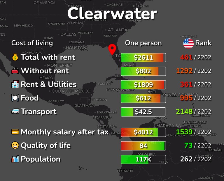 Cost of living in Clearwater infographic