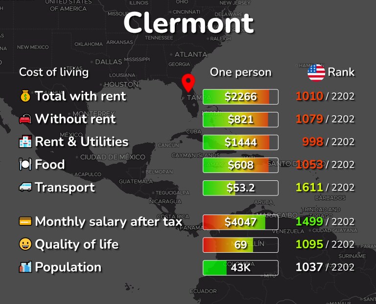 Cost of living in Clermont infographic