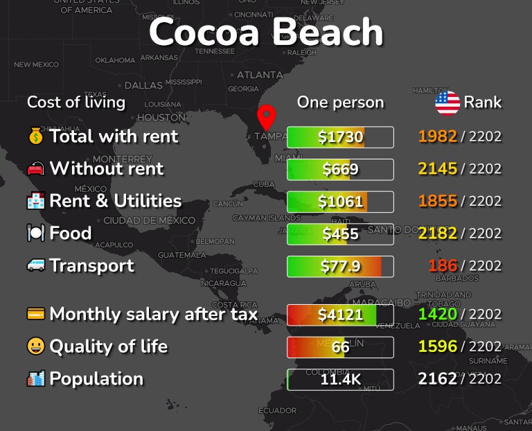 Cost of living in Cocoa Beach infographic