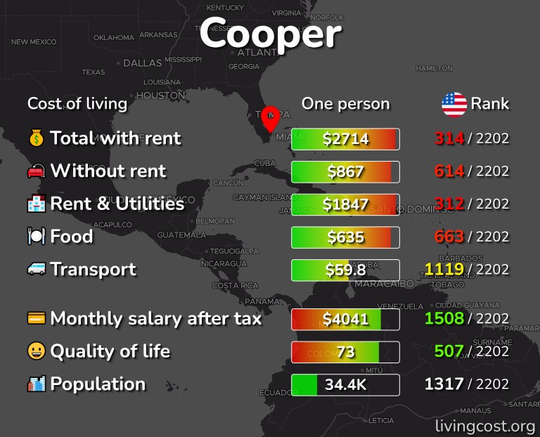 Cost of living in Cooper infographic