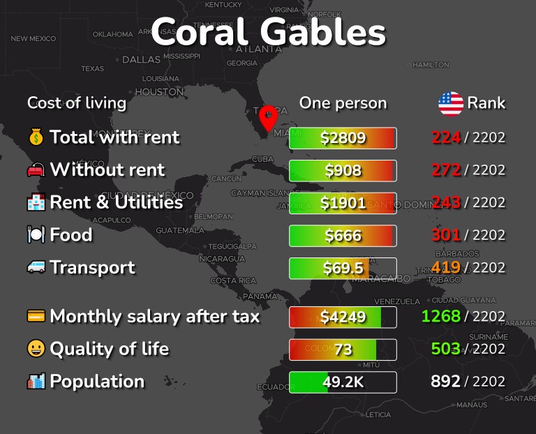 Cost of living in Coral Gables infographic