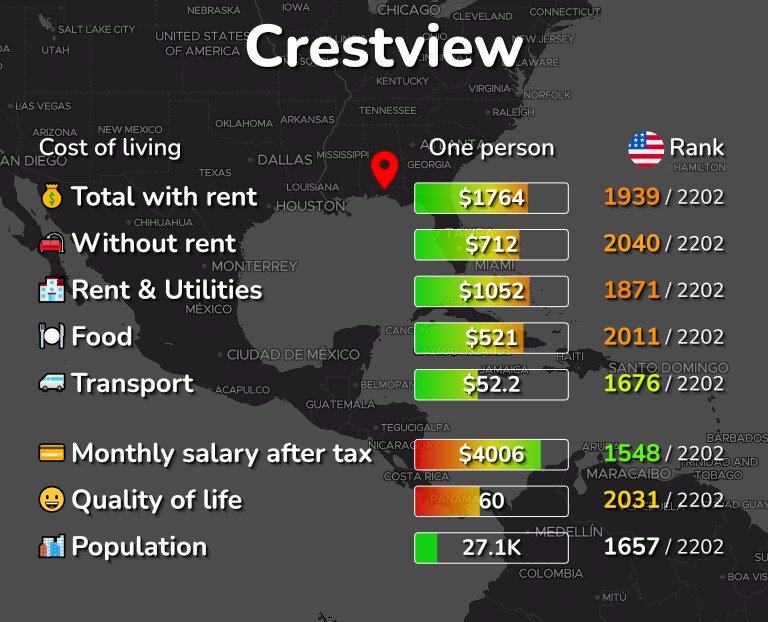 Cost of living in Crestview infographic