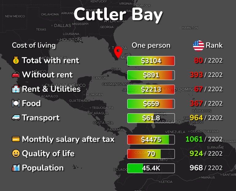 Cost of living in Cutler Bay infographic