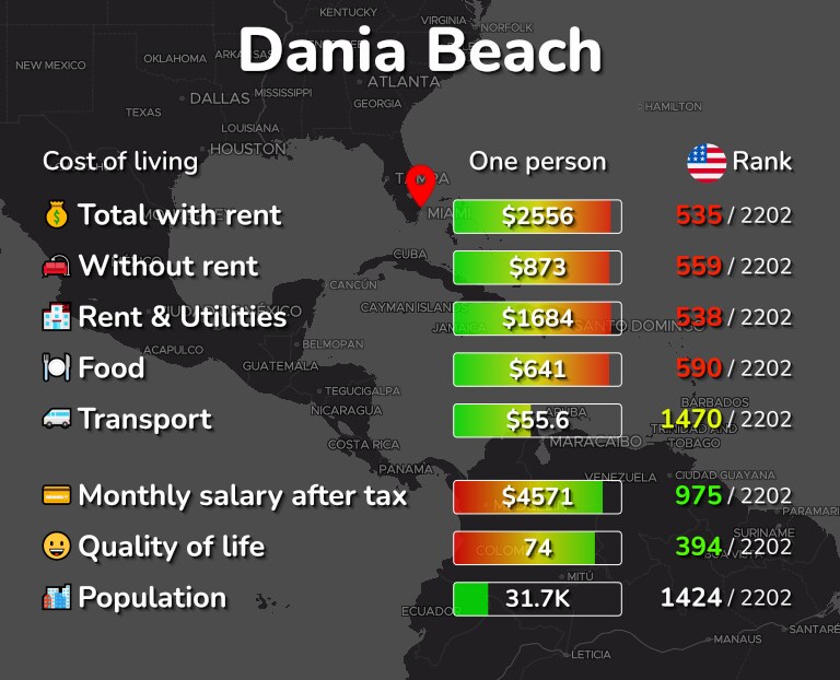 Cost of living in Dania Beach infographic