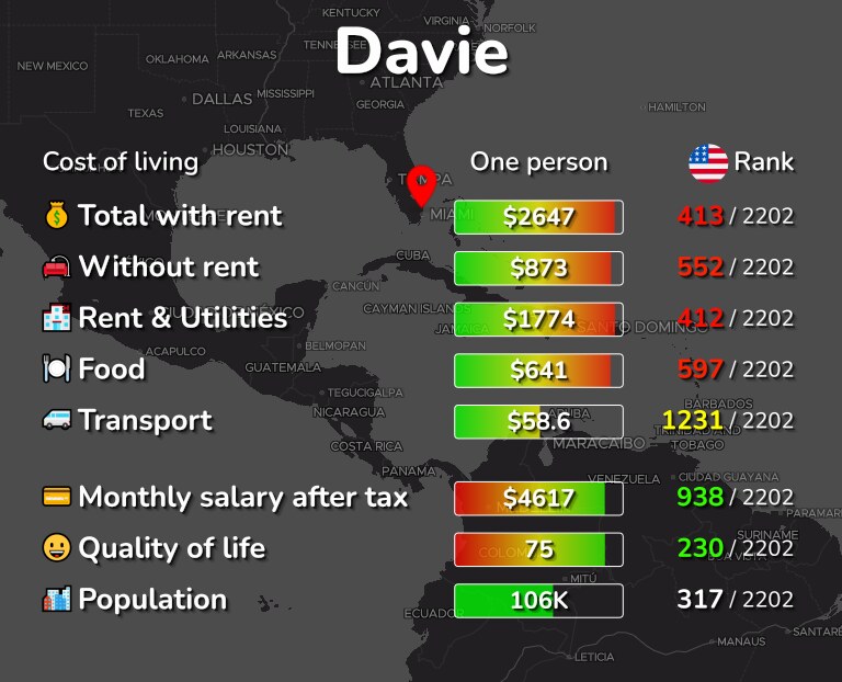 Cost of living in Davie infographic
