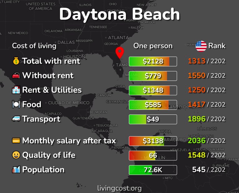 Cost of living in Daytona Beach infographic