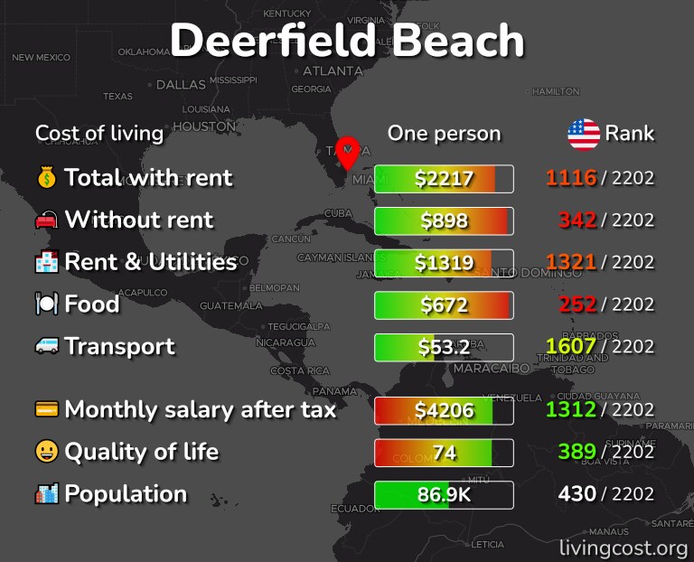 Deerfield Beach, FL: Cost of Living, Prices for Rent & Food
