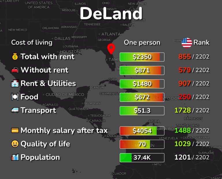Cost of living in DeLand infographic