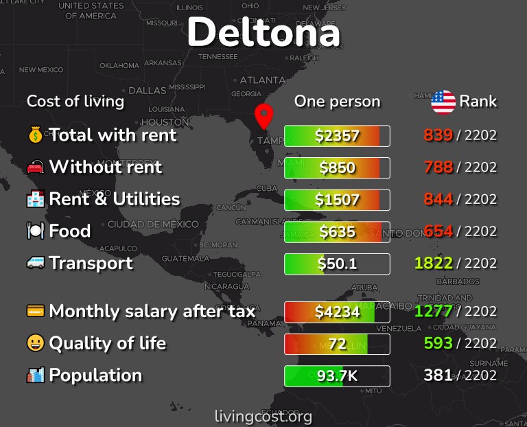 Cost of living in Deltona infographic