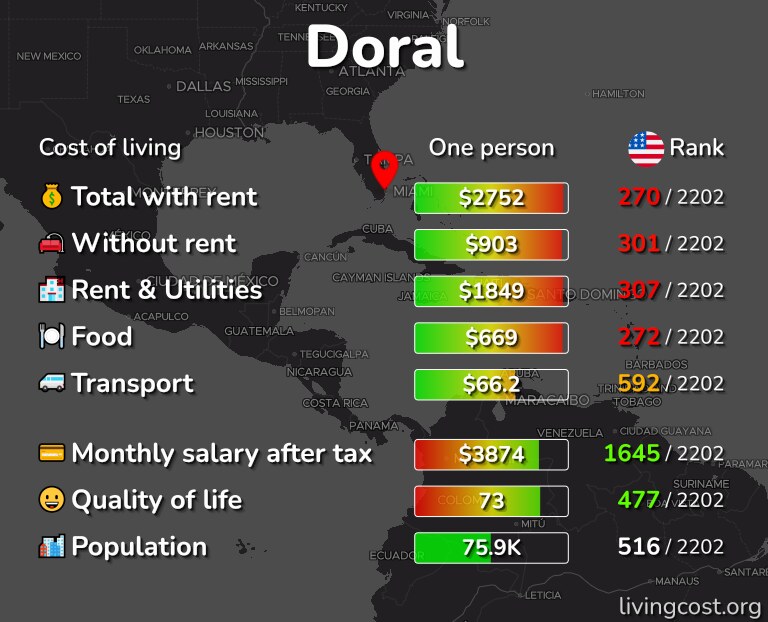 Cost of living in Doral infographic