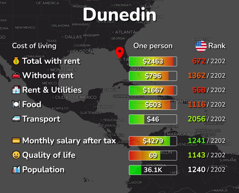 Cost of living in Dunedin infographic