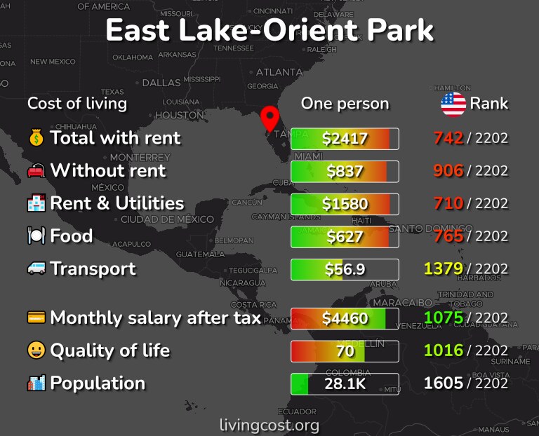 Cost of living in East Lake-Orient Park infographic