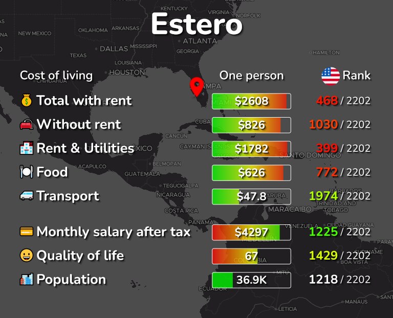 Cost of living in Estero infographic