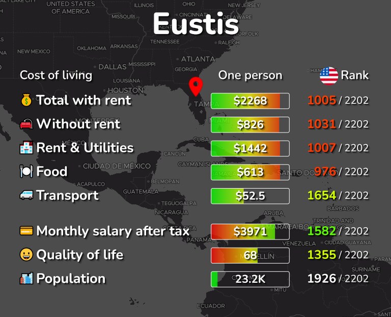 Cost of living in Eustis infographic