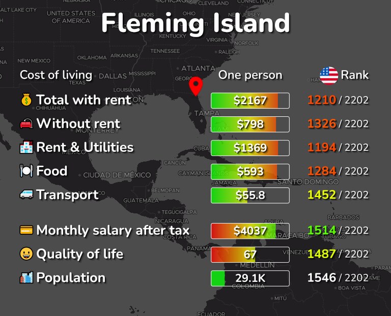 Cost of living in Fleming Island infographic