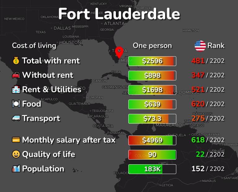 Cost of living in Fort Lauderdale infographic