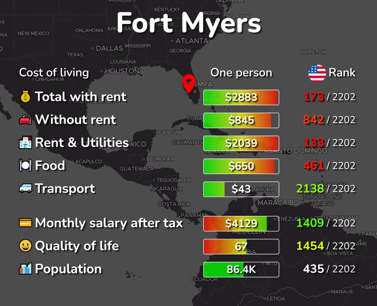 Cost of living in Fort Myers infographic