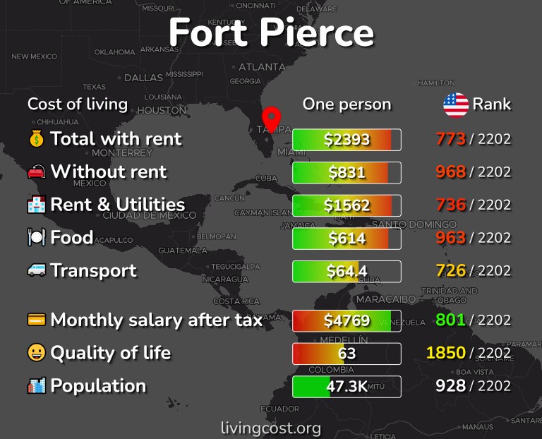 Cost of living in Fort Pierce infographic