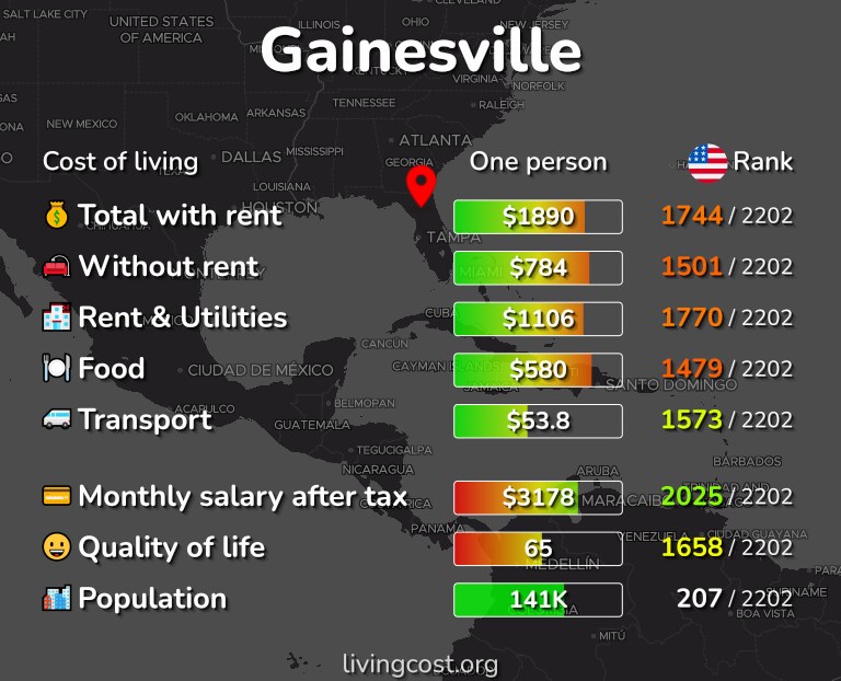 Cost of living in Gainesville infographic