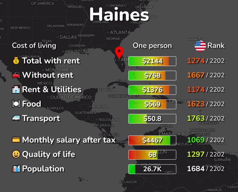 Cost of living in Haines infographic