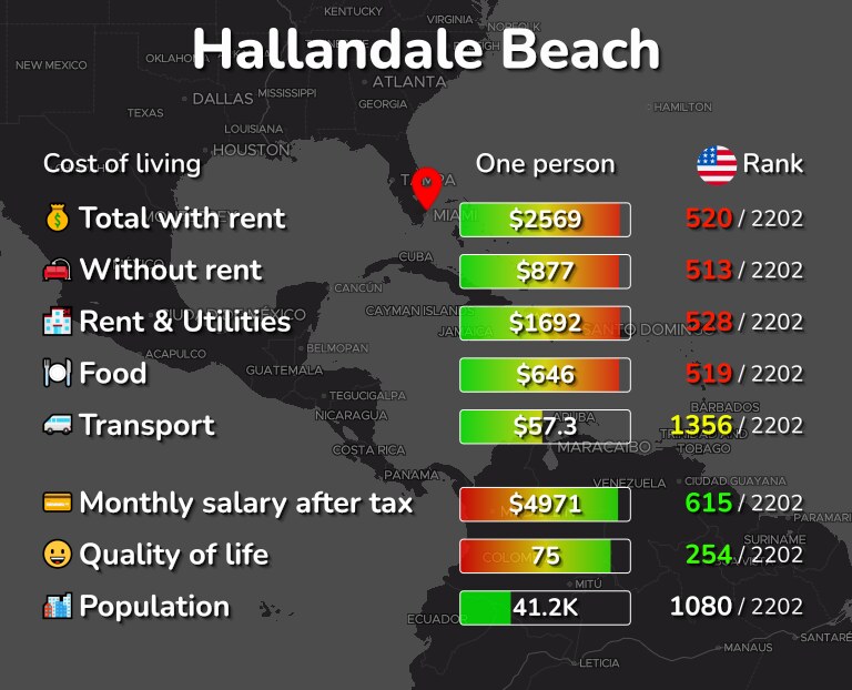 Cost of living in Hallandale Beach infographic
