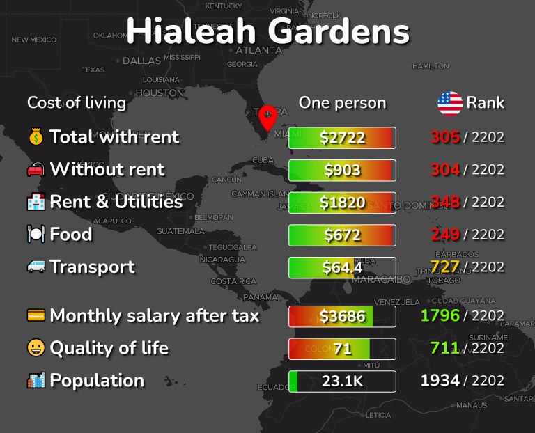 Cost of living in Hialeah Gardens infographic