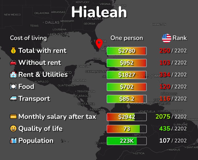 Cost of living in Hialeah infographic