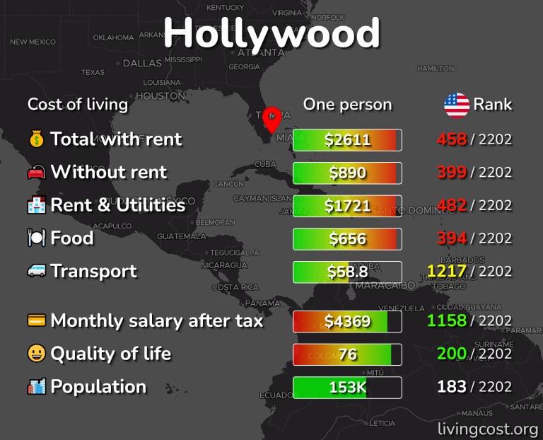 Cost of living in Hollywood infographic