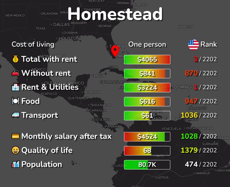 Cost of living in Homestead infographic