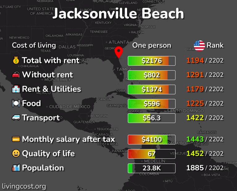 Cost of living in Jacksonville Beach infographic
